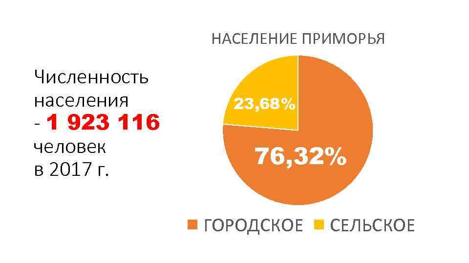 НАСЕЛЕНИЕ ПРИМОРЬЯ Численность населения - 1 923 116 человек в 2017 г. 23, 68%