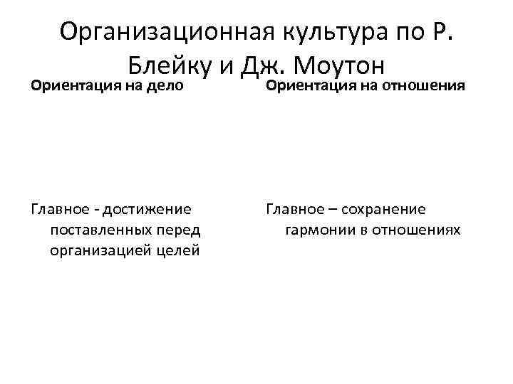 Организационная культура по Р. Блейку и Дж. Моутон Ориентация на дело Ориентация на отношения