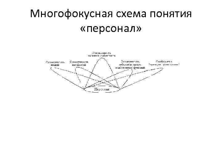 Многофокусная схема понятия «персонал» 