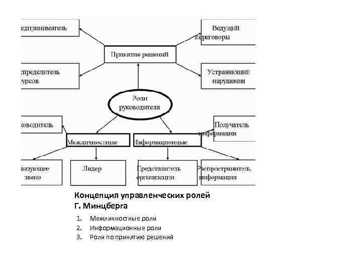 Концепция управленческих ролей Г. Минцберга 1. 2. 3. Межличностные роли Информационные роли Роли по