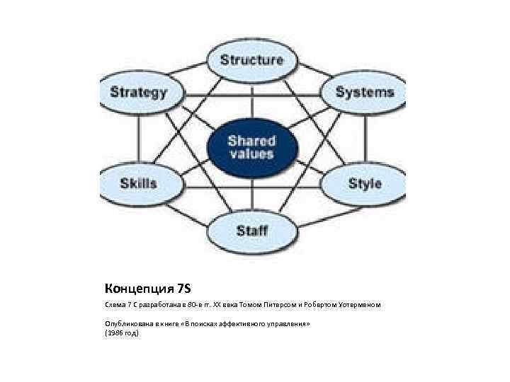 Концепция 7 S Схема 7 С разработана в 80 -е гг. ХХ века Томом