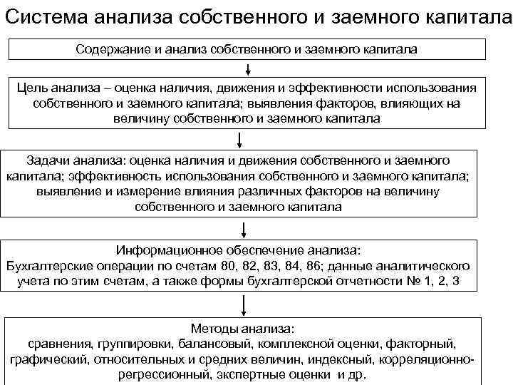 Система анализа собственного и заемного капитала Содержание и анализ собственного и заемного капитала Цель