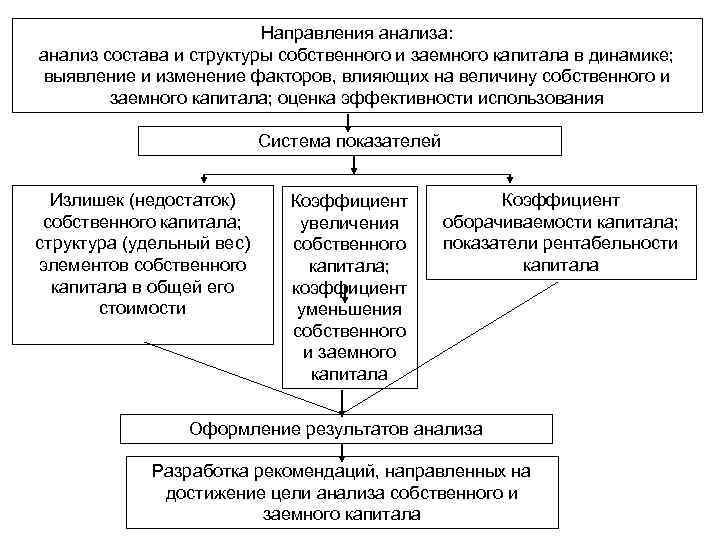 Направления анализа: анализ состава и структуры собственного и заемного капитала в динамике; выявление и