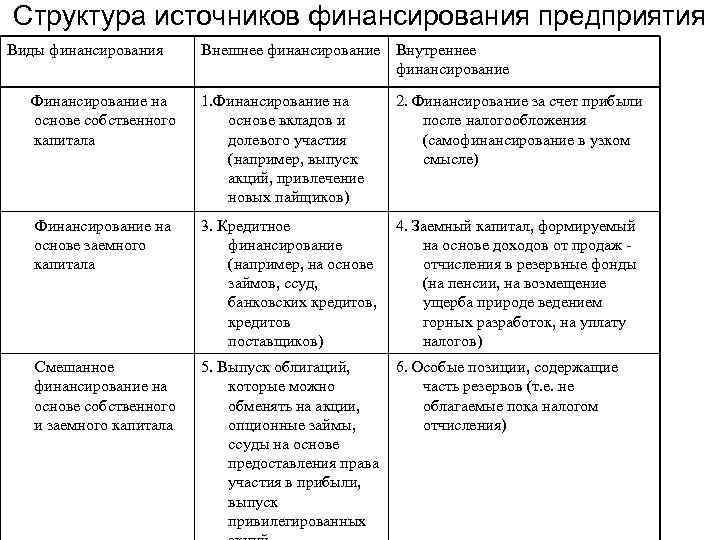 Структура источников финансирования предприятия Виды финансирования Внешнее финансирование Внутреннее финансирование Финансирование на основе собственного