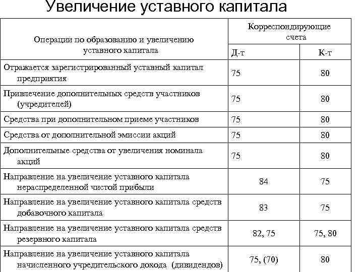 Увеличение уставного капитала проводки в 1с