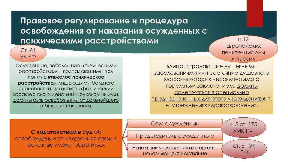 Правовое регулирование и процедура освобождения от наказания осужденных с психическими расстройствами Ст. 81 УК