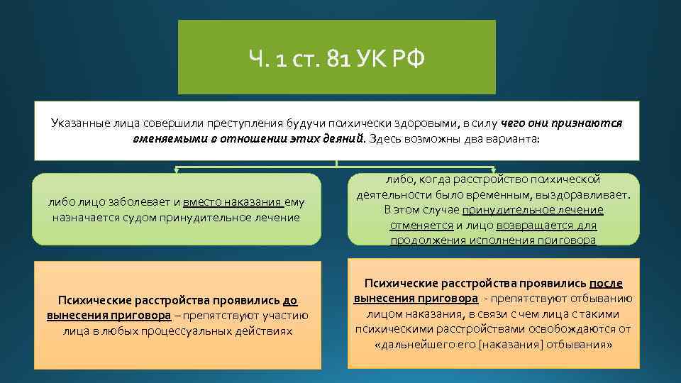 Указанные лица совершили преступления будучи психически здоровыми, в силу чего они признаются вменяемыми в