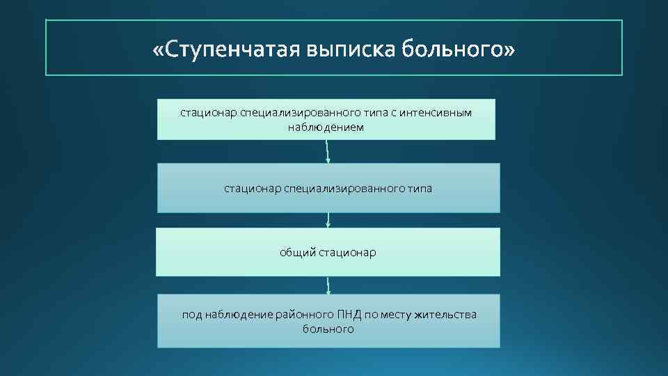 стационар специализированного типа с интенсивным наблюдением стационар специализированного типа общий стационар под наблюдение районного