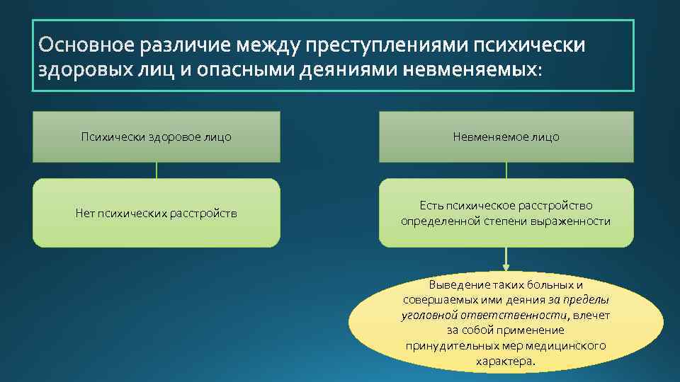 Как понять что человек психически нездоров. Профилактика опасных действий психически больных. Профилактика социально-опасных действий у психических больных.. Психические аномалии и преступность. Профилактика общественных действий психических больных.