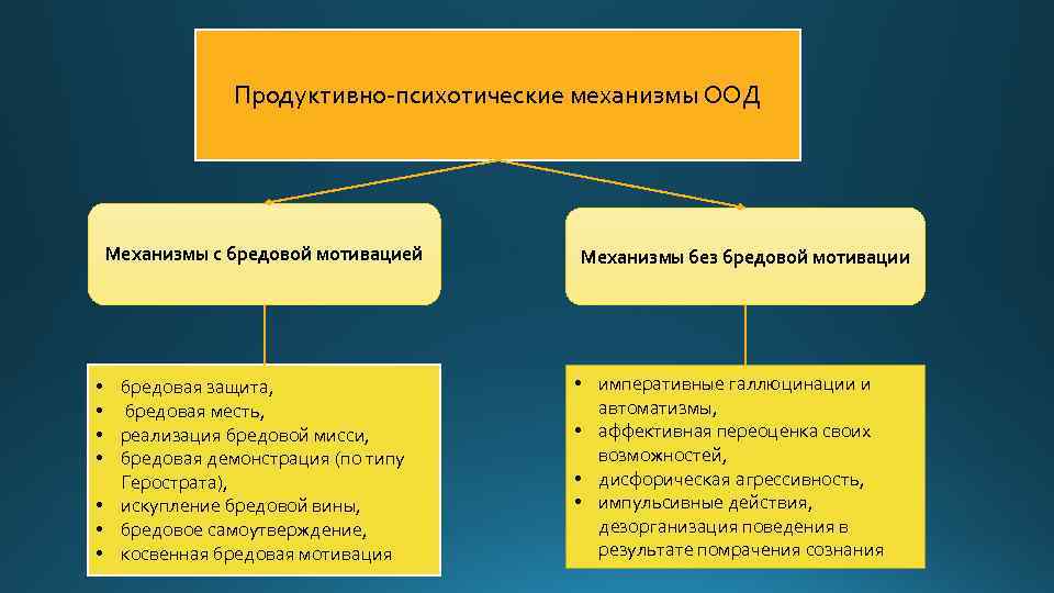 Продуктивно-психотические механизмы ООД Механизмы с бредовой мотивацией • бредовая защита, • бредовая месть, •