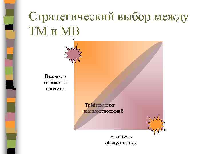 Стратегический выбор между ТМ и МВ Важность основного продукта Трансакционный Маркетинг взаимоотношений маркетинг Важность