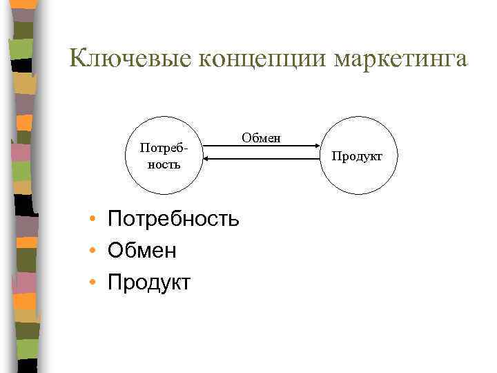 Ключевые концепции маркетинга Потребность • Потребность • Обмен • Продукт Обмен Продукт 