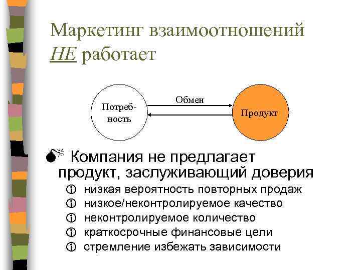 Маркетинг взаимоотношений НЕ работает Потребность Обмен Продукт M Компания не предлагает продукт, заслуживающий доверия