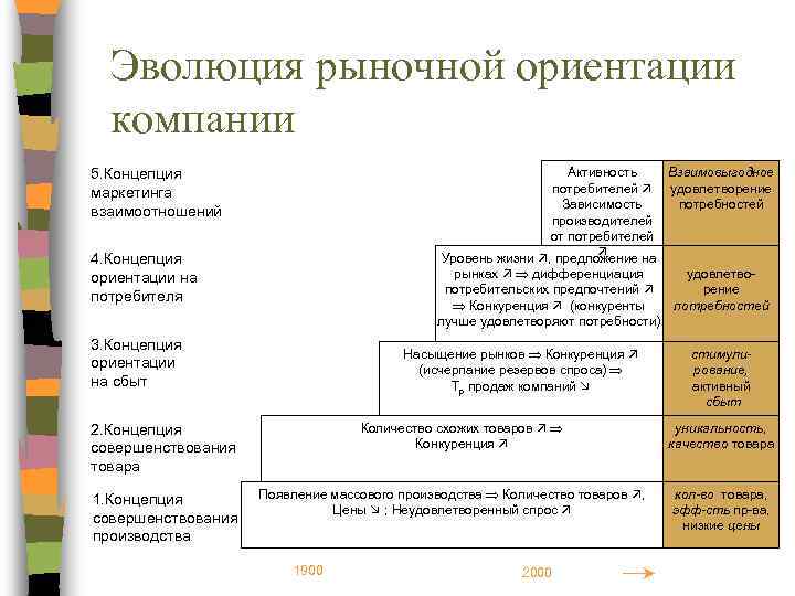 Рыночное ориентирование бизнес проекта