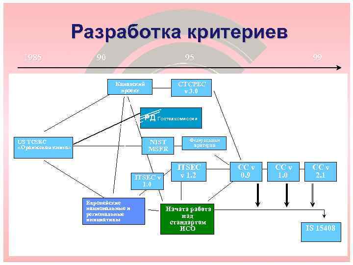 Разработка критериев