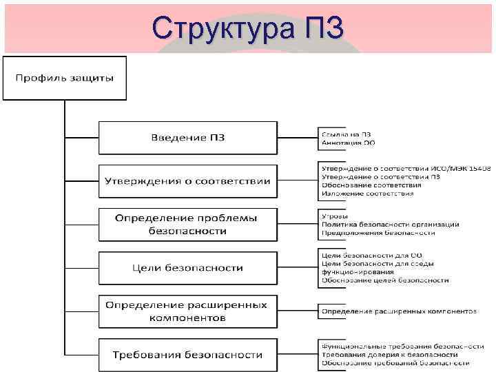 Структура ПЗ Введение ПЗ (идентификация ПЗ, аннотация ПЗ) Описание ОО Среда безопасности ОО (предположения