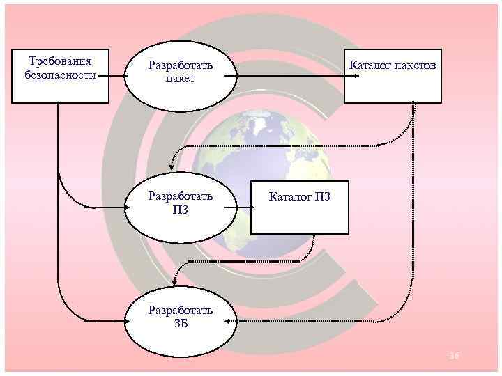 Требования безопасности Разработать пакет Разработать ПЗ Каталог пакетов Каталог ПЗ Разработать ЗБ 36 