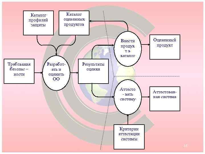 Каталог профилей защиты Каталог оцененных продуктов Внести продук тв каталог Требования безопас – ности