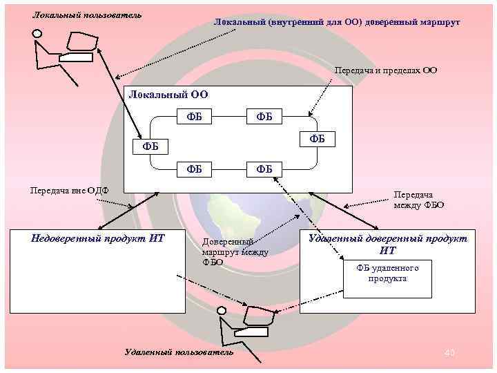 Локальный пользователь Локальный (внутренний для ОО) доверенный маршрут Передача и пределах ОО Локальный ОО