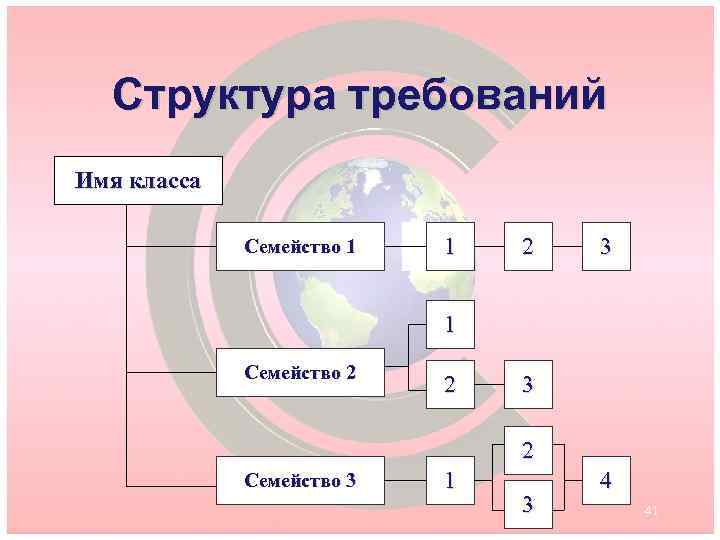 Структура требований Имя класса Семейство 1 1 2 3 1 Семейство 2 2 3