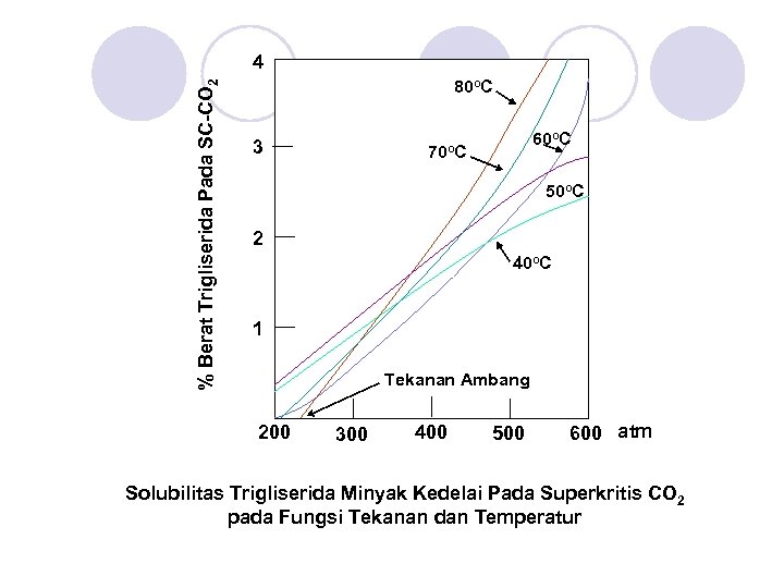 % Berat Trigliserida Pada SC-CO 2 4 80 o. C 3 60 o. C