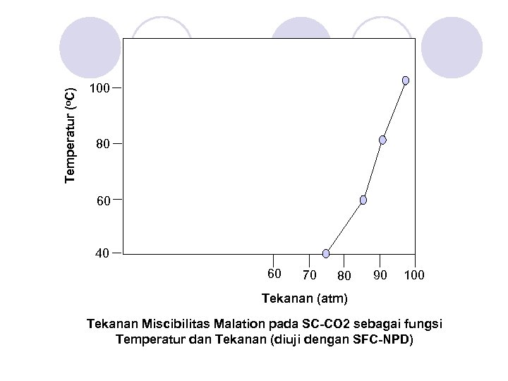 Temperatur (o. C) 100 80 60 40 60 70 80 90 100 Tekanan (atm)