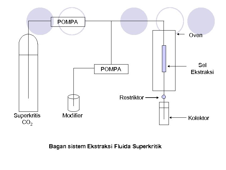 POMPA Oven POMPA Sel Ekstraksi Restriktor Superkritis CO 2 Modifier Bagan sistem Ekstraksi Fluida
