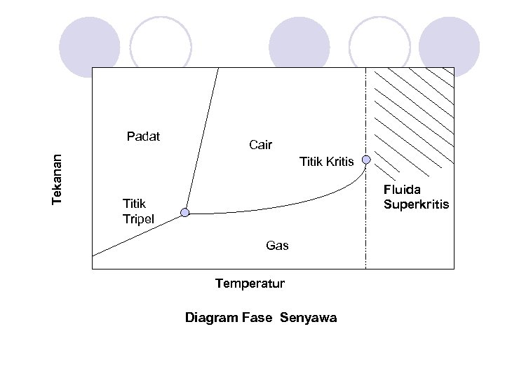 Tekanan Padat Cair Titik Kritis Fluida Superkritis Titik Tripel Gas Temperatur Diagram Fase Senyawa