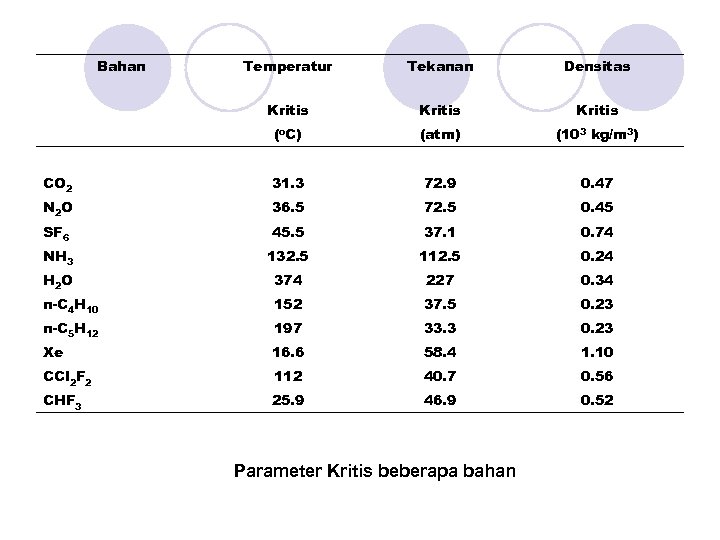 Bahan Temperatur Tekanan Densitas Kritis (o. C) (atm) (103 kg/m 3) CO 2 31.