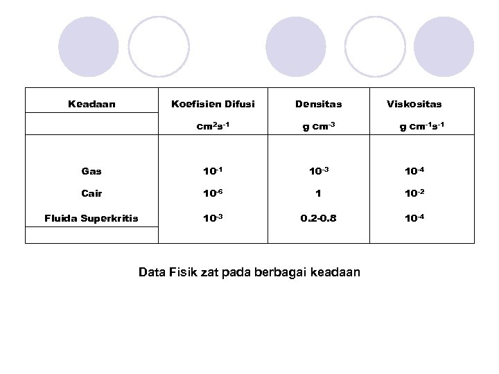 Keadaan Koefisien Difusi Densitas cm 2 s-1 g cm-3 Gas 10 -1 10 -3