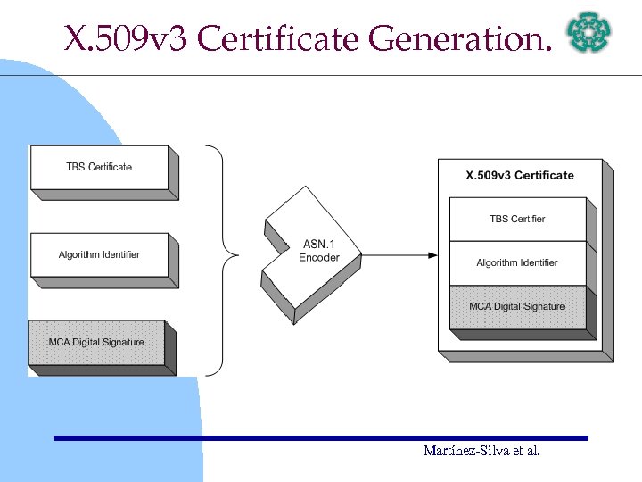 X. 509 v 3 Certificate Generation. Martínez-Silva et al. 