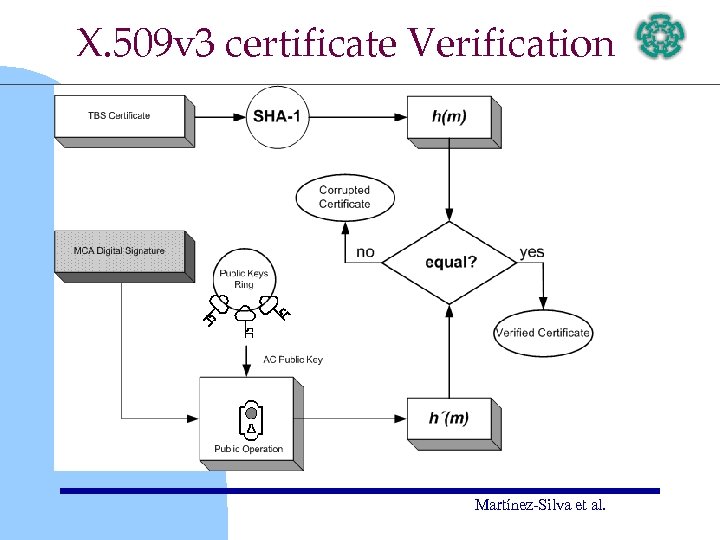 X. 509 v 3 certificate Verification Martínez-Silva et al. 