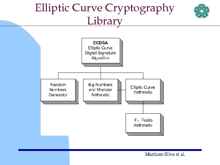 Elliptic Curve Cryptography Library Martínez-Silva et al. 