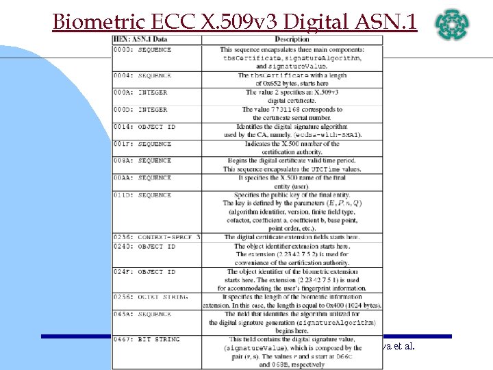 Biometric ECC X. 509 v 3 Digital ASN. 1 Martínez-Silva et al. 