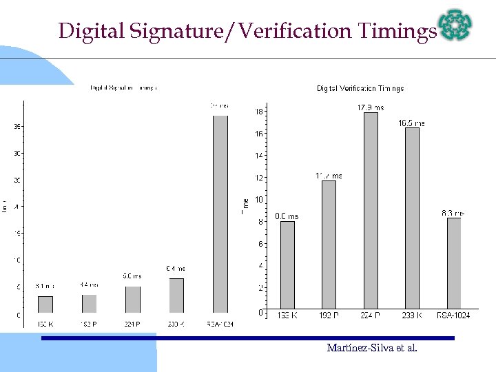 Digital Signature/Verification Timings Martínez-Silva et al. 