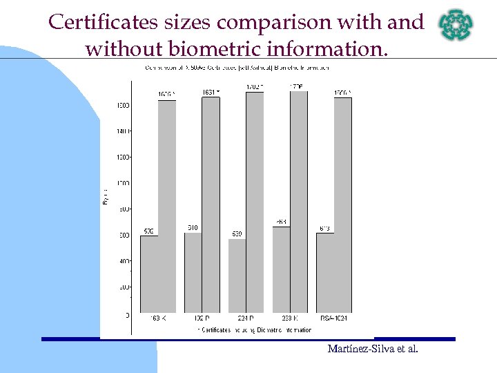 Certificates sizes comparison with and without biometric information. Martínez-Silva et al. 