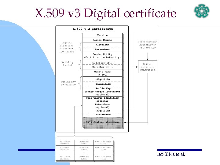 X. 509 v 3 Digital certificate Martínez-Silva et al. 