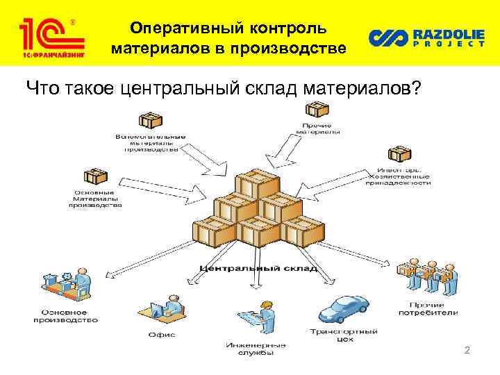 Оперативный контроль материалов в производстве Что такое центральный склад материалов? 2 