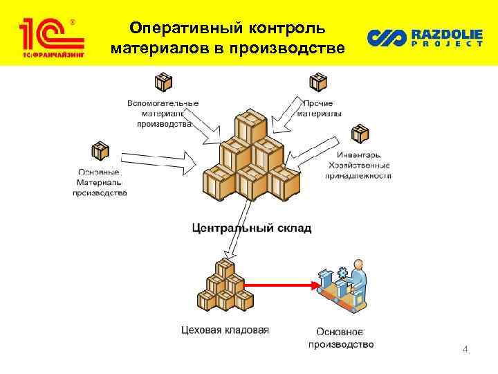 Оперативный контроль материалов в производстве 4 