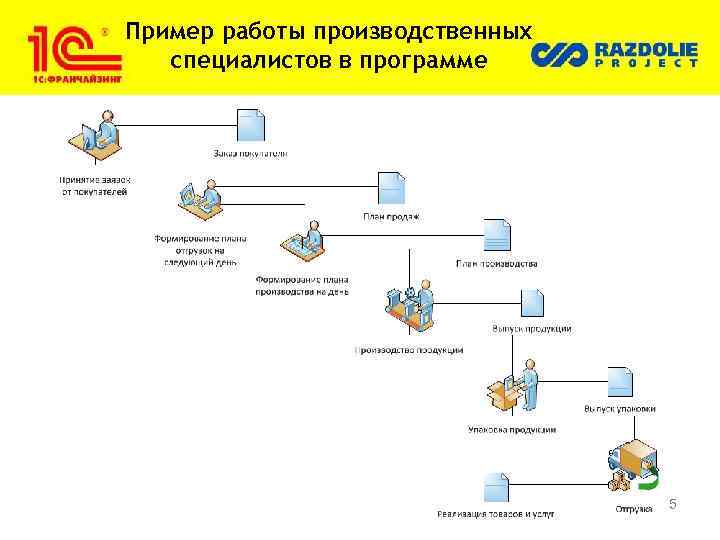 Пример работы производственных специалистов в программе 5 