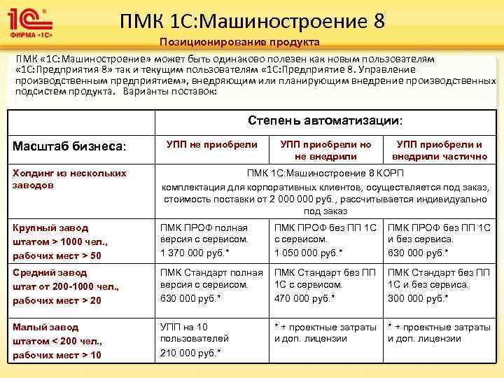 ПМК 1 С: Машиностроение 8 Позиционирование продукта ПМК « 1 С: Машиностроение» может быть