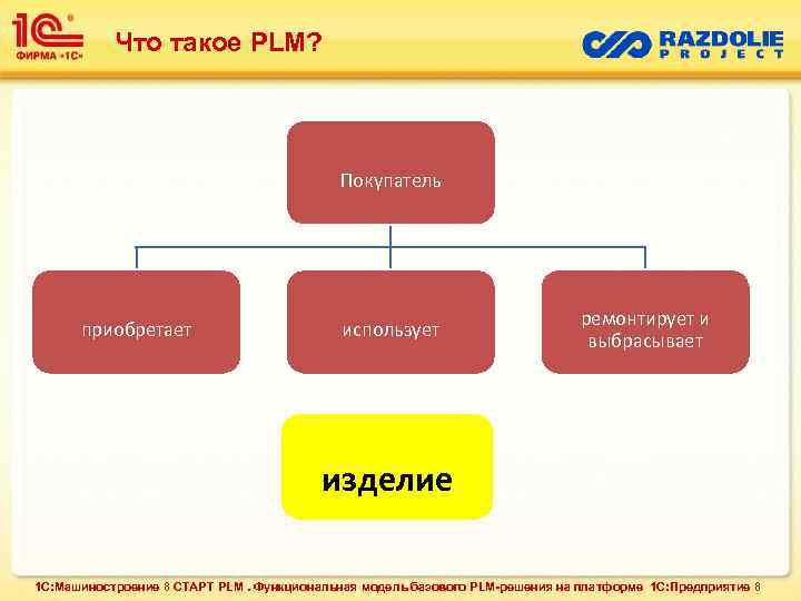 Что такое PLM? Покупатель приобретает использует ремонтирует и выбрасывает изделие 1 С: Машиностроение 8