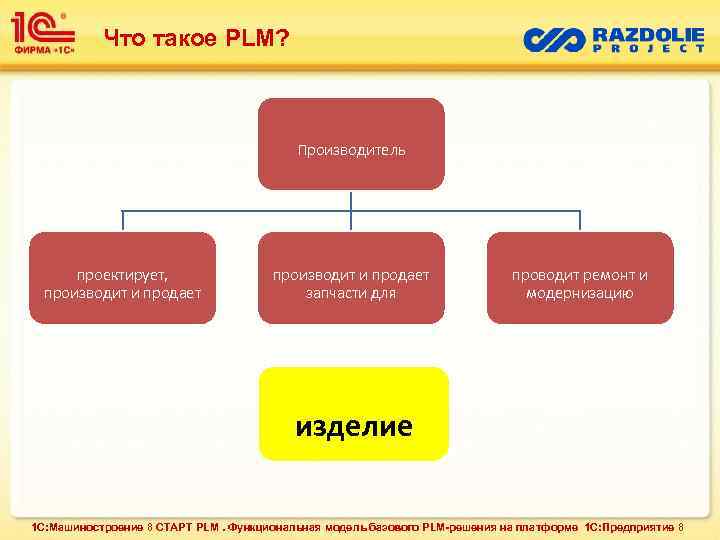 Что такое PLM? Производитель проектирует, производит и продает запчасти для проводит ремонт и модернизацию