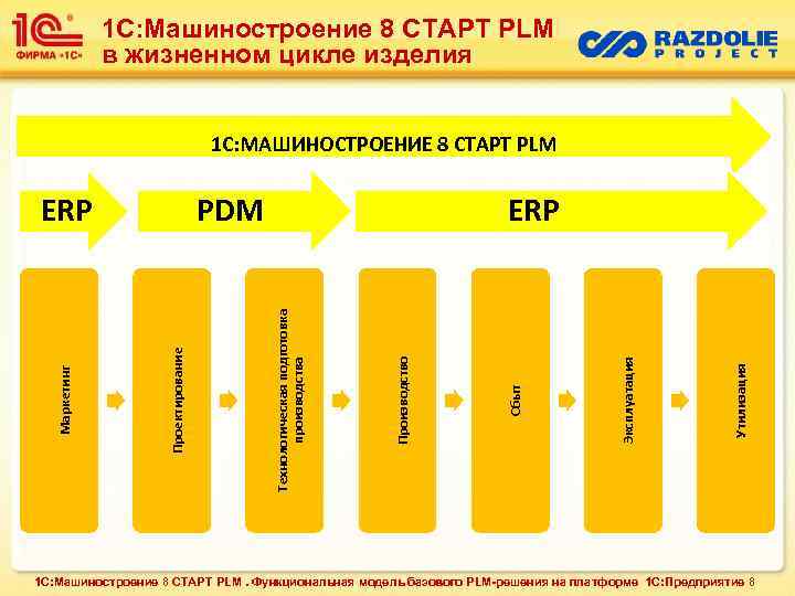 1 С: Машиностроение 8 СТАРТ PLM в жизненном цикле изделия 1 С: МАШИНОСТРОЕНИЕ 8