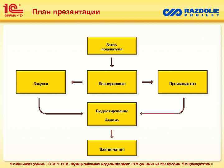 План презентации Заказ покупателя Закупки Планирование Производство Бюджетирование Анализ Заключение 1 С: Машиностроение 8