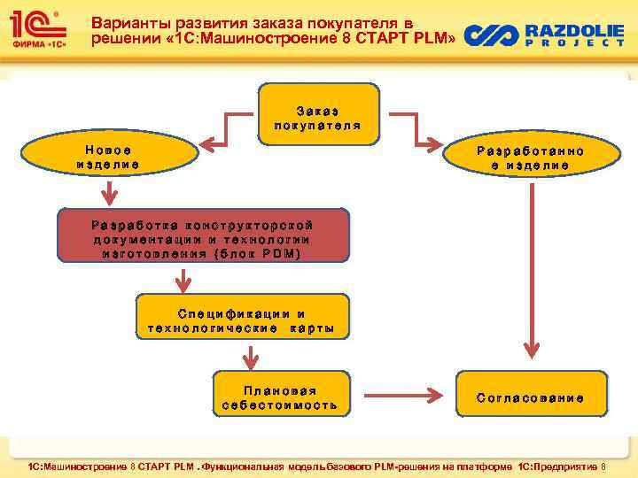 Варианты развития заказа покупателя в решении « 1 С: Машиностроение 8 СТАРТ PLM» Заказ