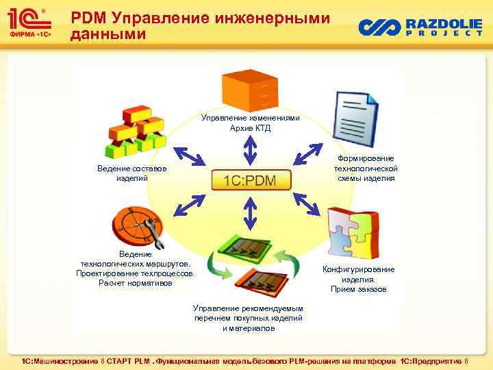 PDM Управление инженерными данными Управление изменениями Архив КТД Формирование технологической схемы изделия Ведение составов