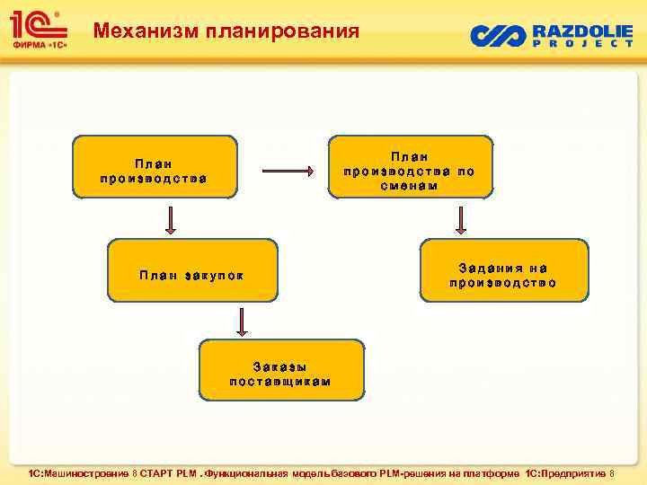 Механизм планирования План производства по сменам План производства План закупок Задания на производство Заказы