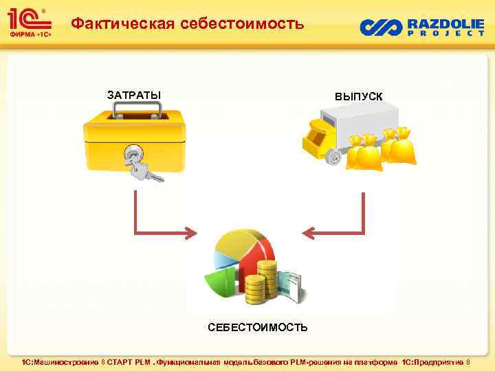 Фактическая себестоимость ЗАТРАТЫ ВЫПУСК СЕБЕСТОИМОСТЬ 1 С: Машиностроение 8 СТАРТ PLM. Функциональная модель базового