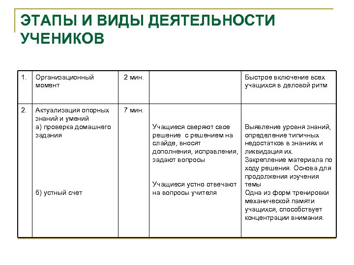 ЭТАПЫ И ВИДЫ ДЕЯТЕЛЬНОСТИ УЧЕНИКОВ 1. Организационный момент 2 мин. 2. Актуализация опорных знаний